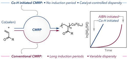 Co-H initiated Cobalt-mediated radical polymerization (CMRP)
