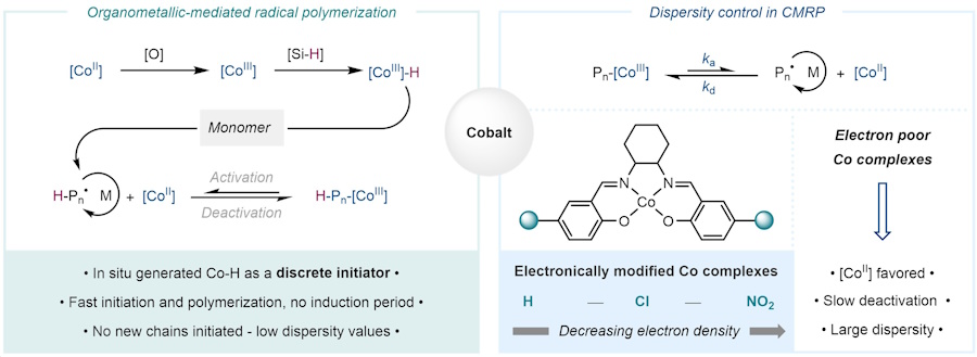 Controlling the molecular weight and dispersity of polymers by leveraging the electronic properties of the cobalt